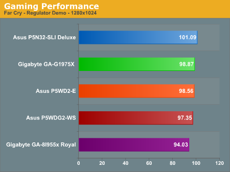 Gaming Performance